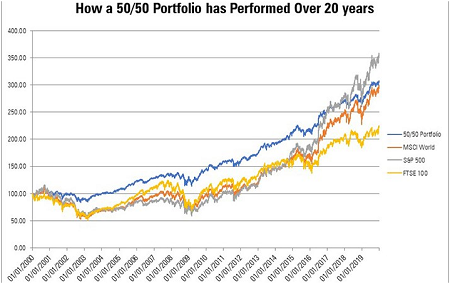 How a 50/50 portfolio has performed over 20 years