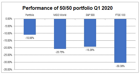 Performance of 50/50 portfolio Q1 2020